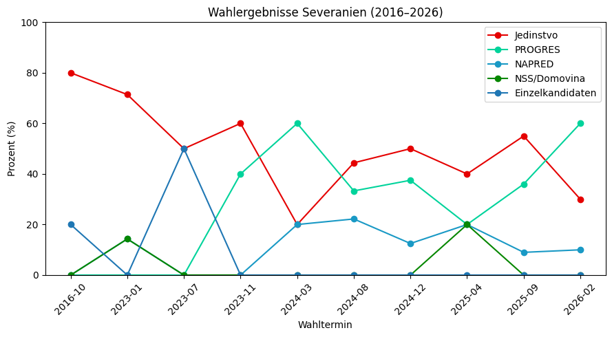 Wahlergebnisse Bundesversammlung.png