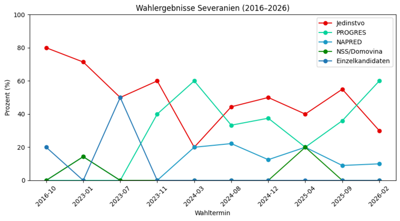 Datei:Wahlergebnisse Bundesversammlung.png